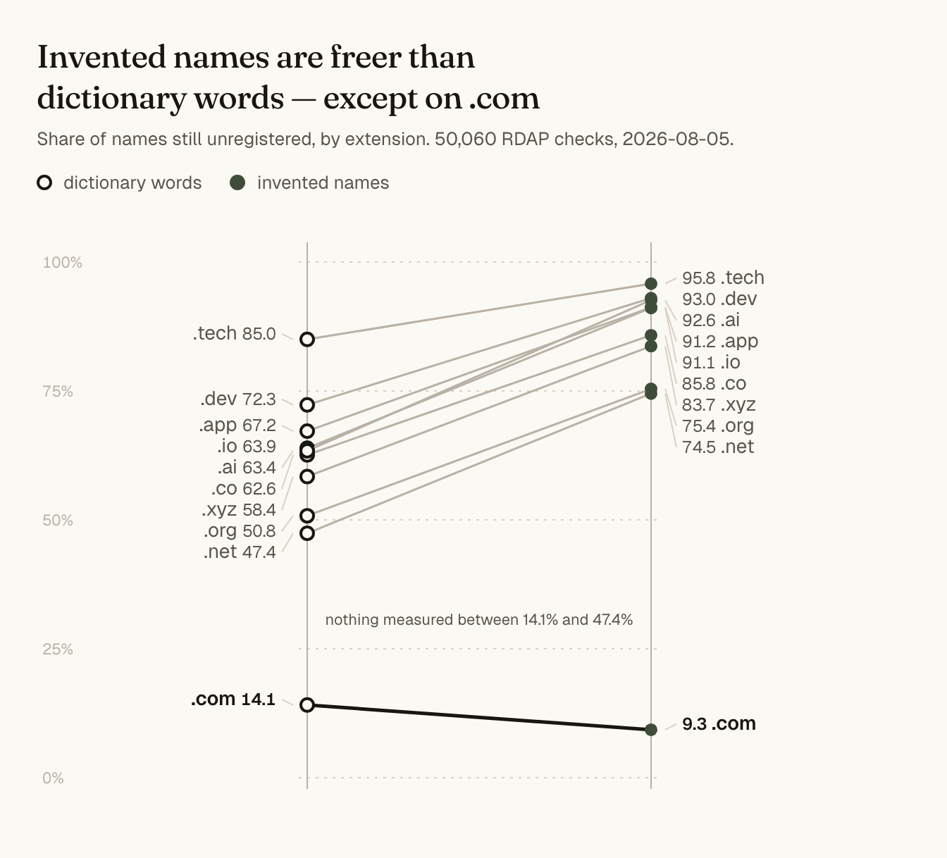Slope chart of domain name availability across 10 extensions, measured 2026-08-05. Invented five-letter names are more available than dictionary words on 9 of 10 extensions; on .com only 9.3% of invented names are available against 14.1% of dictionary words.